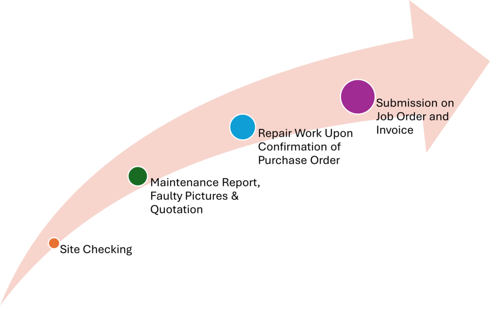 Dyno MEP Fire Protection Flow